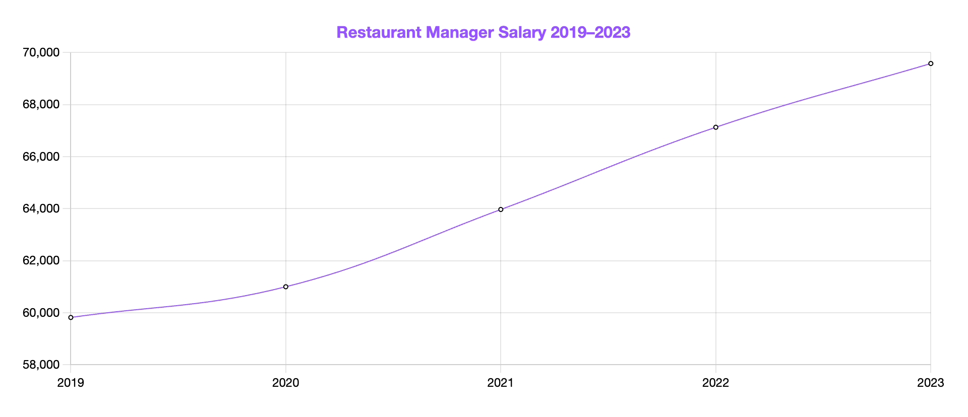 restaurant manager salary from 2019-2023